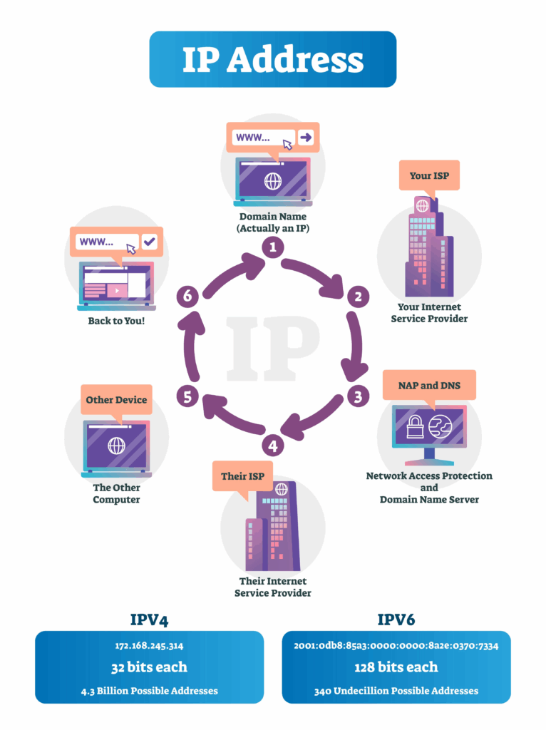 A visual explanation of how IP addresses work and how a DNS server is involved.