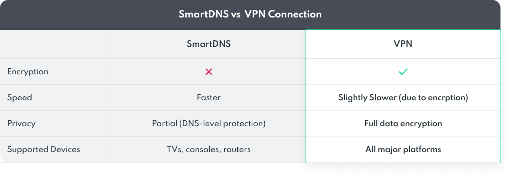A chart that compares SmartDNS to a VPN connection. It shows how they can work well together.